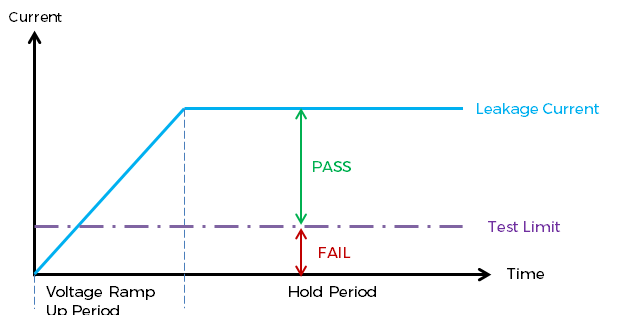 Diagram 2: Lower Limit – Measured current above the lower limit = Test Passed