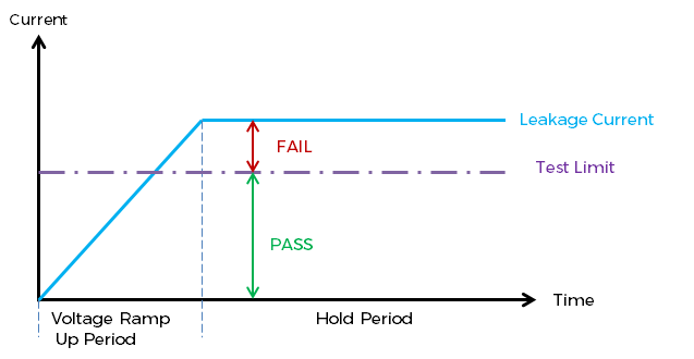 Diagram 1: Upper Limit – Measured current higher than Limit = Test FAIL