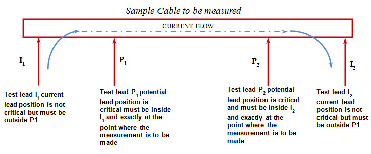 How  does 4 terminal measurement eliminate Lead and connection errors?