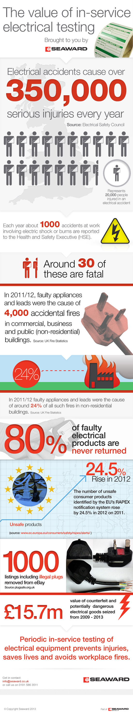 350,000 Reasons Why PAT Testing Shouldnt Be Neglected