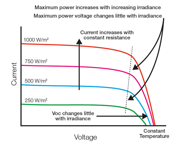 The truth about Solar Panel performance and temperature