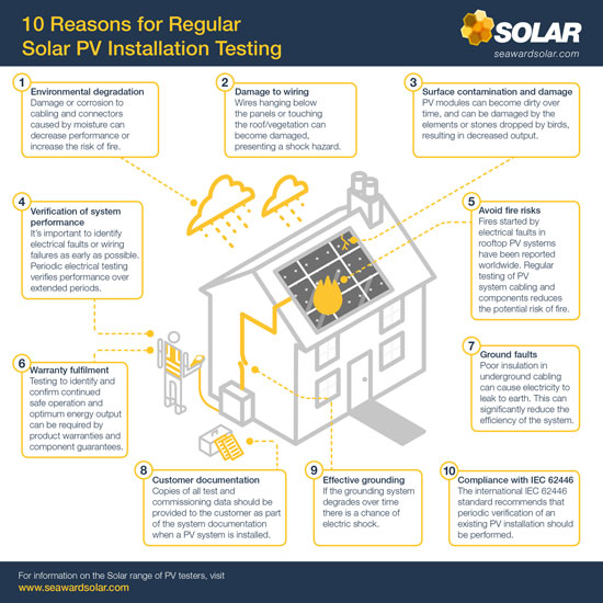 Solar PV Testing Infographic