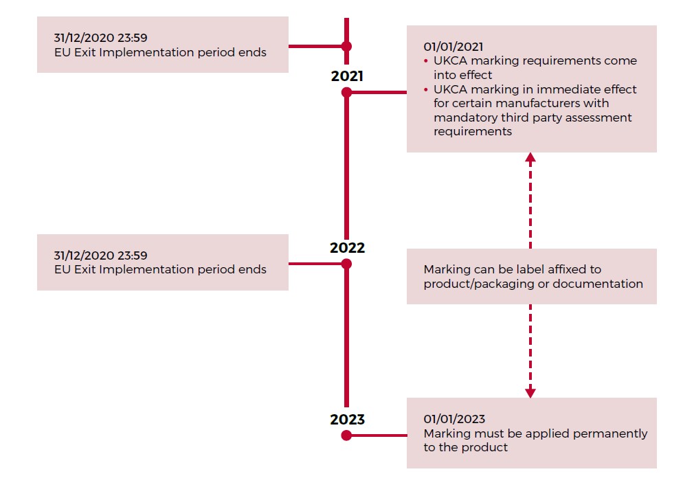 UKCA Flow Chart